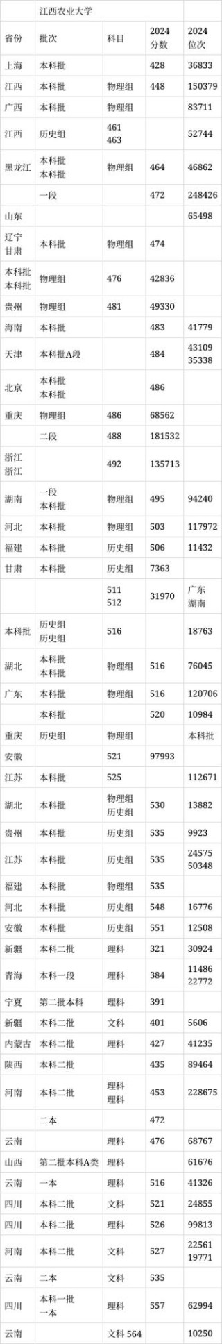 江西农业大学在青海录取分数线2025年是多少（2025~2023近三年分数位次）