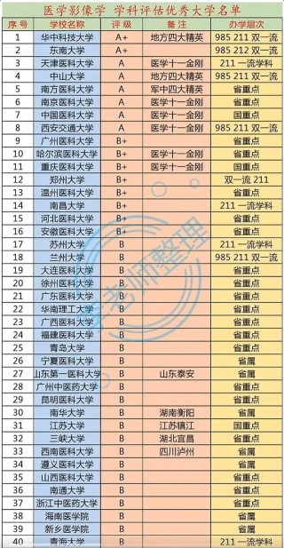 天津医学影像技术专业大学排名一览表（附分数线）