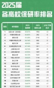 2025复旦大学各学院保研率是多少（附具体数据）