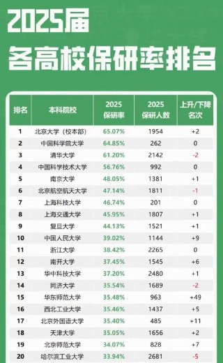2025复旦大学各学院保研率是多少（附具体数据）