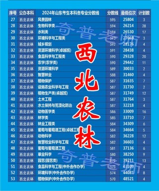 西北农林科技大学2026各专业在内蒙古招生人数、录取分数线（附：招生计划表）