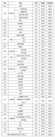 2025山东建筑大学本科招生简章：计划招生人数、专业目录及学费