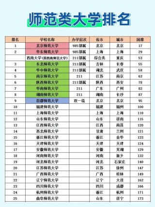 西北师范大学排名（2022-2026全国最新排名）