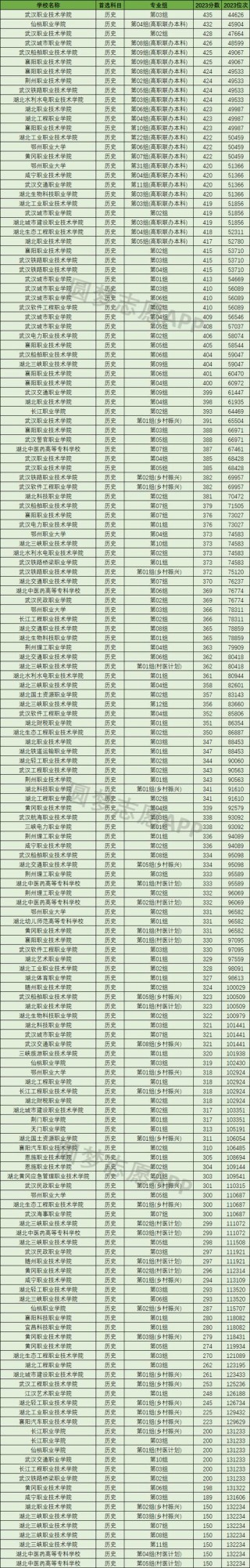 黔南民族医学高等专科学校在湖北录取位次及分数线、招生人数（2023-2025招生计划）
