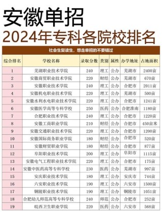 安徽心理咨询专业大专院校排名及分数线（一览表）
