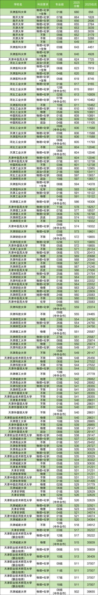 海南考上天津大学要多少分2026（附2022-2025录取分数线）