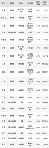 锦州医科大学医疗学院2025年在河南录取分数线是多少（2025~2023近三年分数位次）