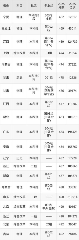 锦州医科大学医疗学院2025年在河南录取分数线是多少（2025~2023近三年分数位次）