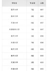 2024年天津医科大学在天津录取分数线是多少（2024~2022近三年分数位次）