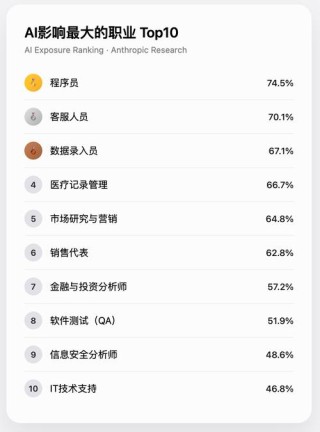 最容易被AI取代的职业有哪些（最新TOP40榜单一览）