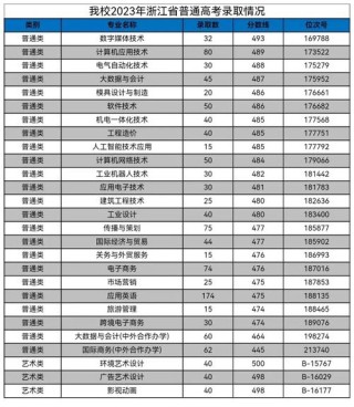 海南软件职业技术学院在山西录取位次及分数线、招生人数（2023-2025招生计划）