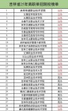 吉林体育学院王牌优势专业有哪些（附排名榜）