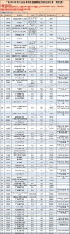 广东高考物理类排名198000-199000位次能上什么大学（2026）