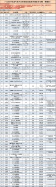 广东高考物理类排名198000-199000位次能上什么大学（2026）