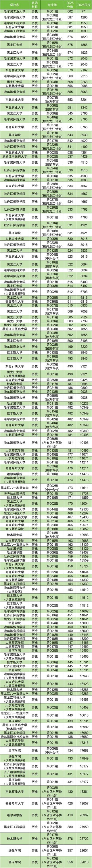 黑龙江社会学专业大学排名及分数线（一览表）