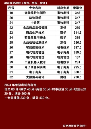 山东畜牧兽医职业学院录取分数线2025（在各省录取最低分是多少）