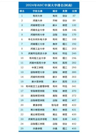 河南实力最强的二本大学排名2026