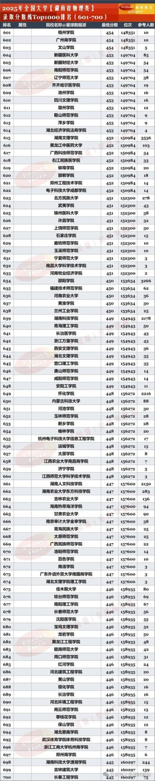 湖南高考物理类排名21000-22000位次能上什么大学（2026）
