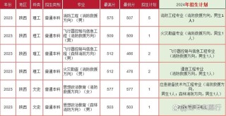 中原工学院近三年录取分数线一览表（附：2024-2022历年招生位次）