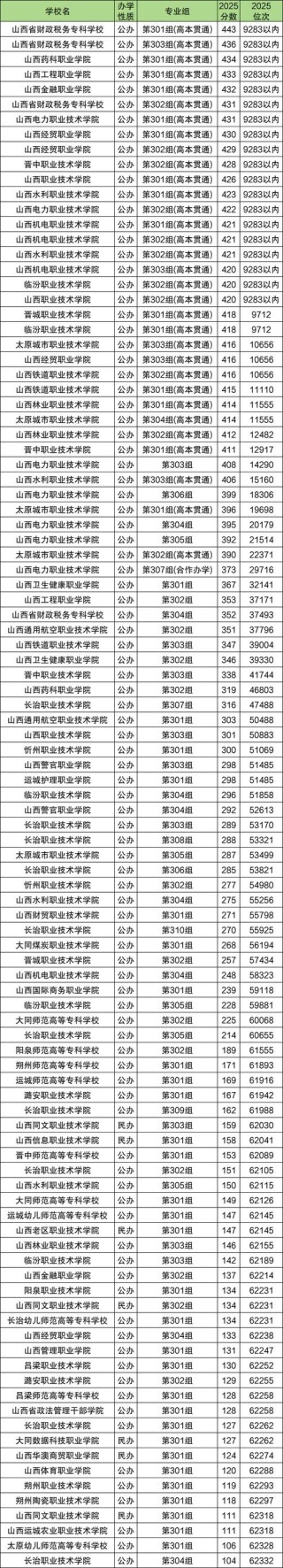 北京财贸职业学院在山西录取位次及分数线、招生人数（2023-2025招生计划）