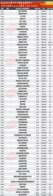 2025湖南高考550分左右能报考上哪些大学（物理类）