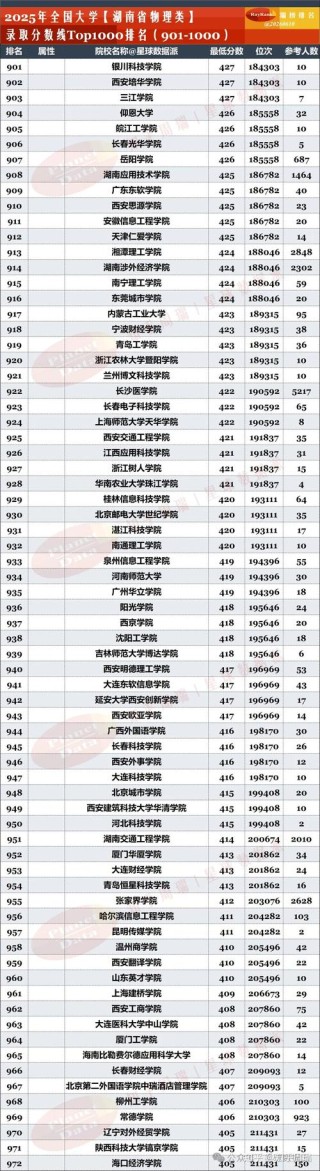 2025湖南高考550分左右能报考上哪些大学（物理类）
