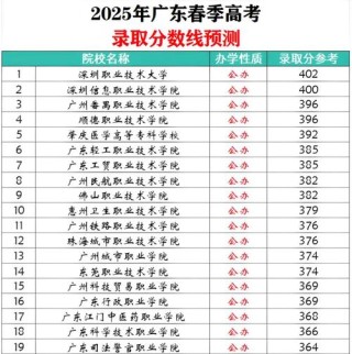 2026广东考生多少分能上天津职业技术师范大学（附2022-2025录取分数线）