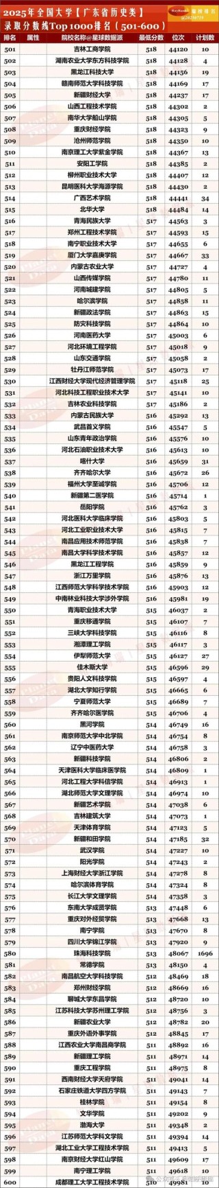 广东高考历史类排名196000-197000位次能上什么大学（2026）