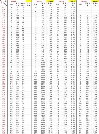 2026年上海高考一分一段表
