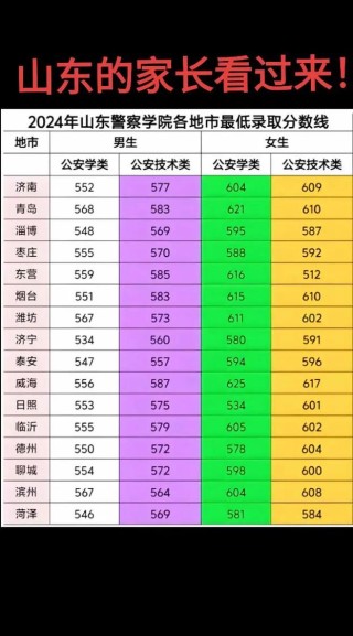 2024山东警察学院录取分数线是多少「在各省录取最低分」