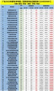 2025广州南方学院各专业录取分数线（录取最低分是多少）