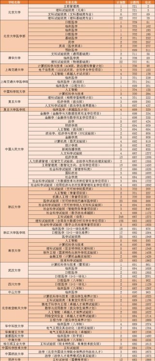 浙江高考位次排名对应能上的大学及专业名单（二段：9千-10万名）