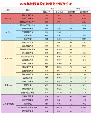 陕西高考排名58000-59000位次能上什么大学（2026历史类）