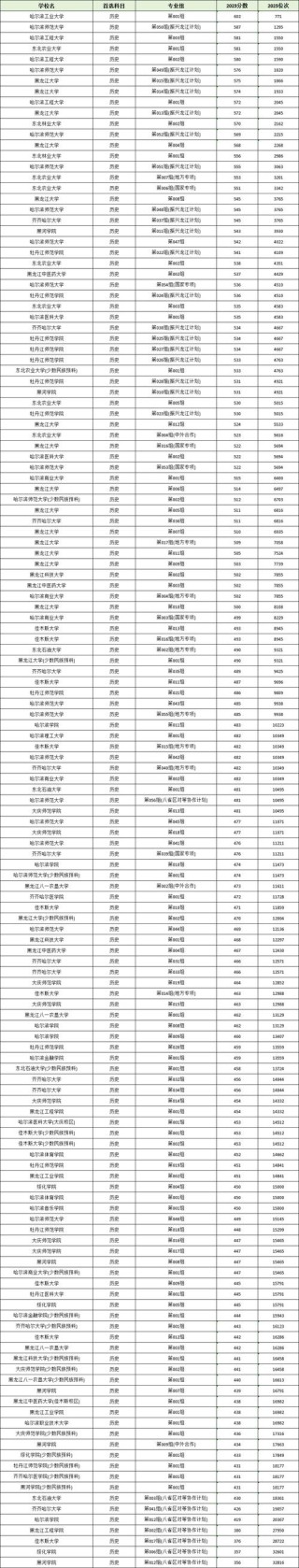 2026中南民族大学在黑龙江各专业招生人数、录取分数线（附：招生计划表）