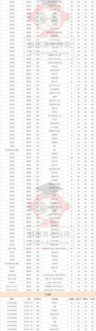 福建农林大学各专业在河南招生人数、录取分数线2026（附：招生计划表）