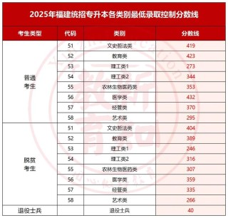 2026福建考生多少分能上浙江万里学院「附2022-2025录取分数线」