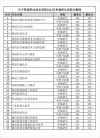 辽宁职业学院录取分数线2025（在各省录取最低分是多少）