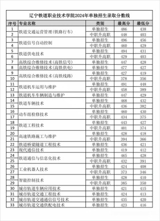 辽宁职业学院录取分数线2025（在各省录取最低分是多少）