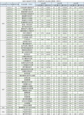 广东机电职业技术学院在重庆录取位次、分数线、招生人数「2023-2025招生计划」
