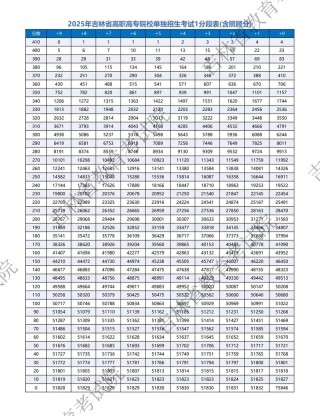 吉林省教育考试院2026高考一分一段表查询入口