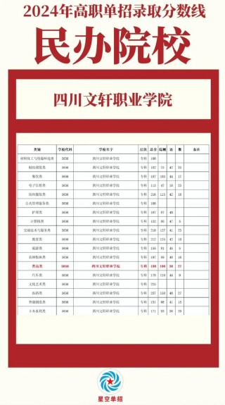 四川文轩职业学院2025年录取分数线是多少「在各省录取最低分」