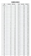 2026河北高考一分一段表（物理类）