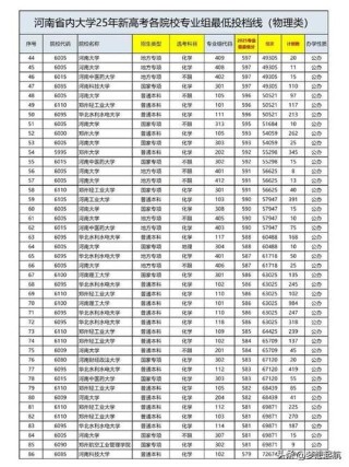 河南高考物理类排名2000-3000位次能上什么大学（2026）