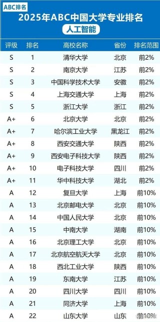 全国人工智能专业大学排名（2026最新院校榜单）