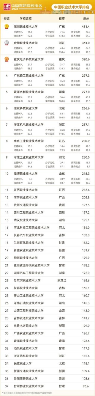 全国职业技术大学名单及排名榜一览表（2025最新）