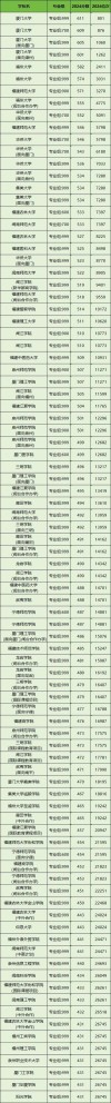 福建物理类515分能考上什么学校2026（好大学有哪些）