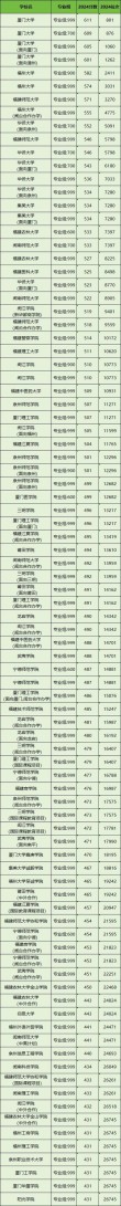 福建物理类515分能考上什么学校2026（好大学有哪些）