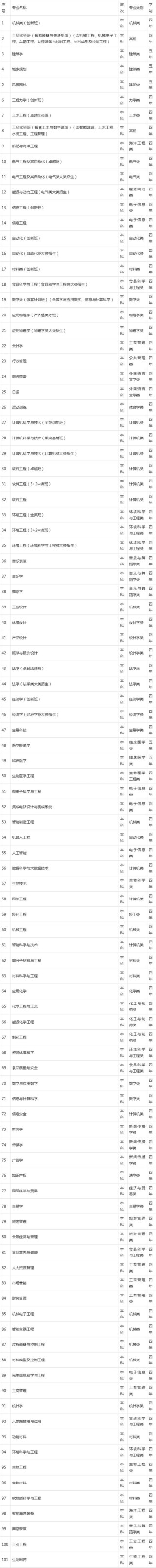 华南理工大学有哪些专业（专业目录一览表）