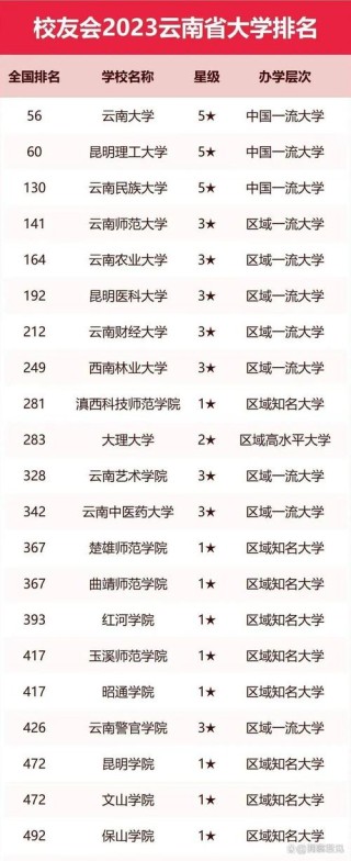 昆明理工大学排名全国最新第几位（历年排名趋势图）