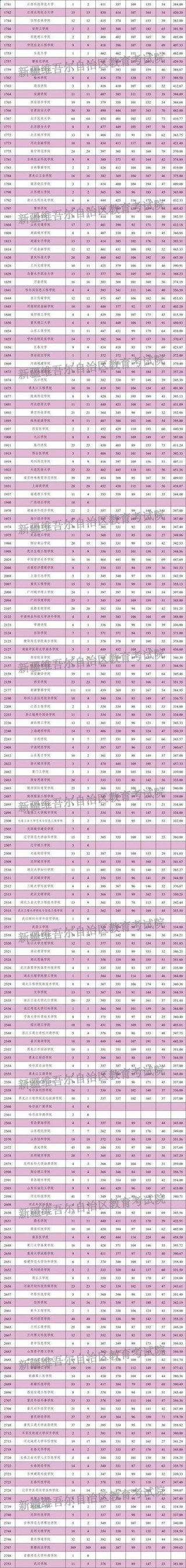 新疆高考录取分数线2025最新公布：一本、二本及专科分数线！（附一分一段表）